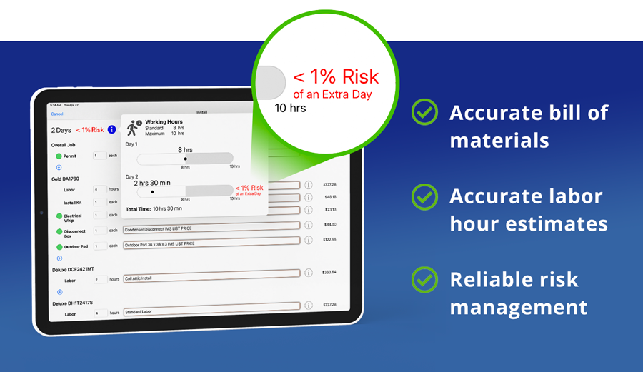 Sales Builder Pro on a tablet showing an Install Manager Pro job with less than 1% risk of an extra day, beside three points: accurate bill of materials, accurate labor hour estimates, reliable risk management